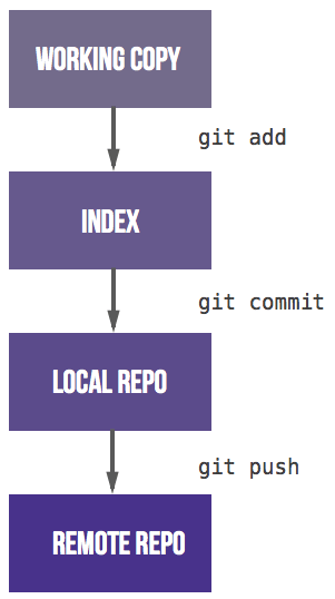 Four stages (working copy, index, local repo, remote repo) and three steps between them